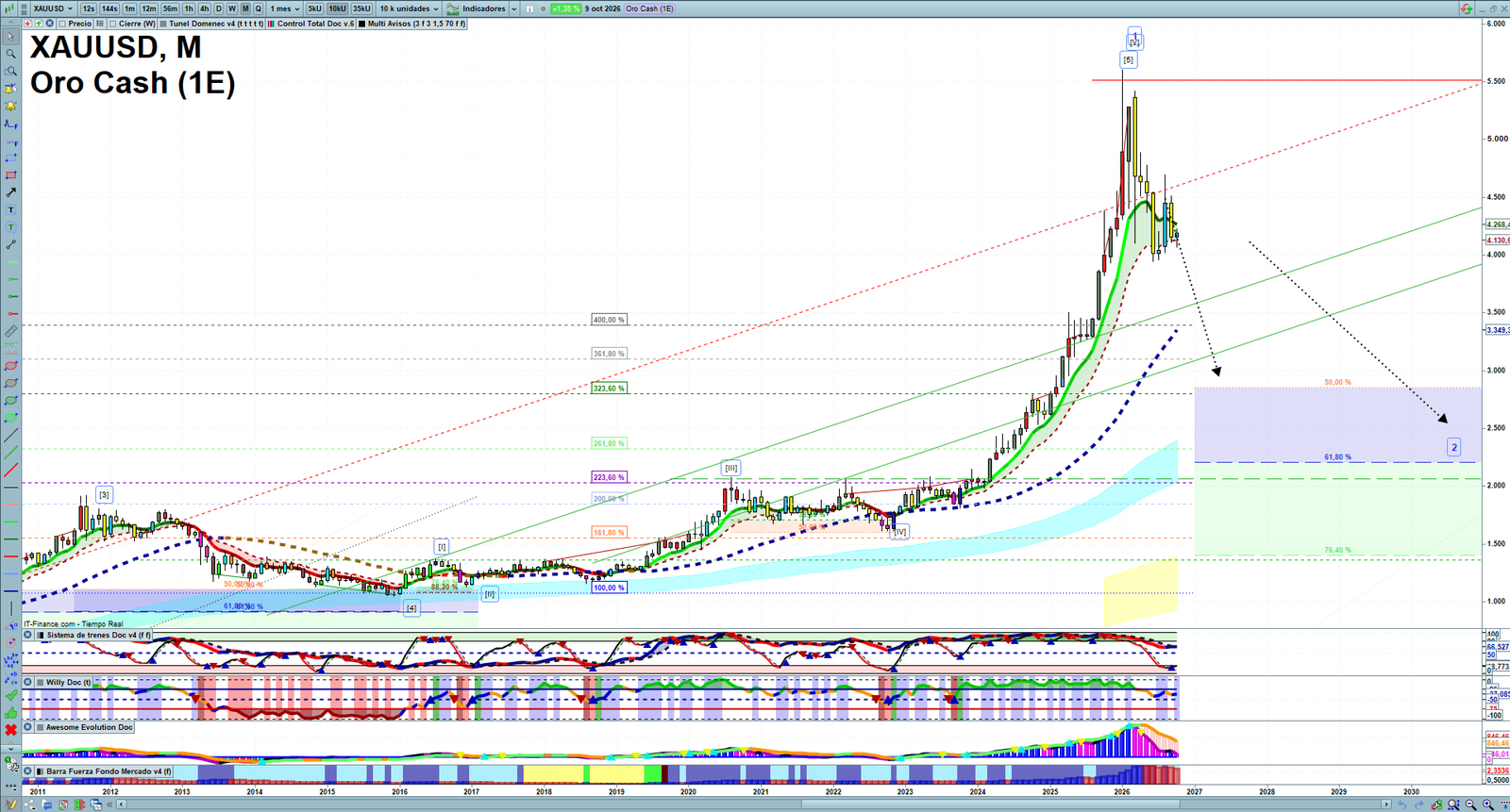 Gold XAUUSD monthly technical analysis chart with trend structure, support and resistance levels